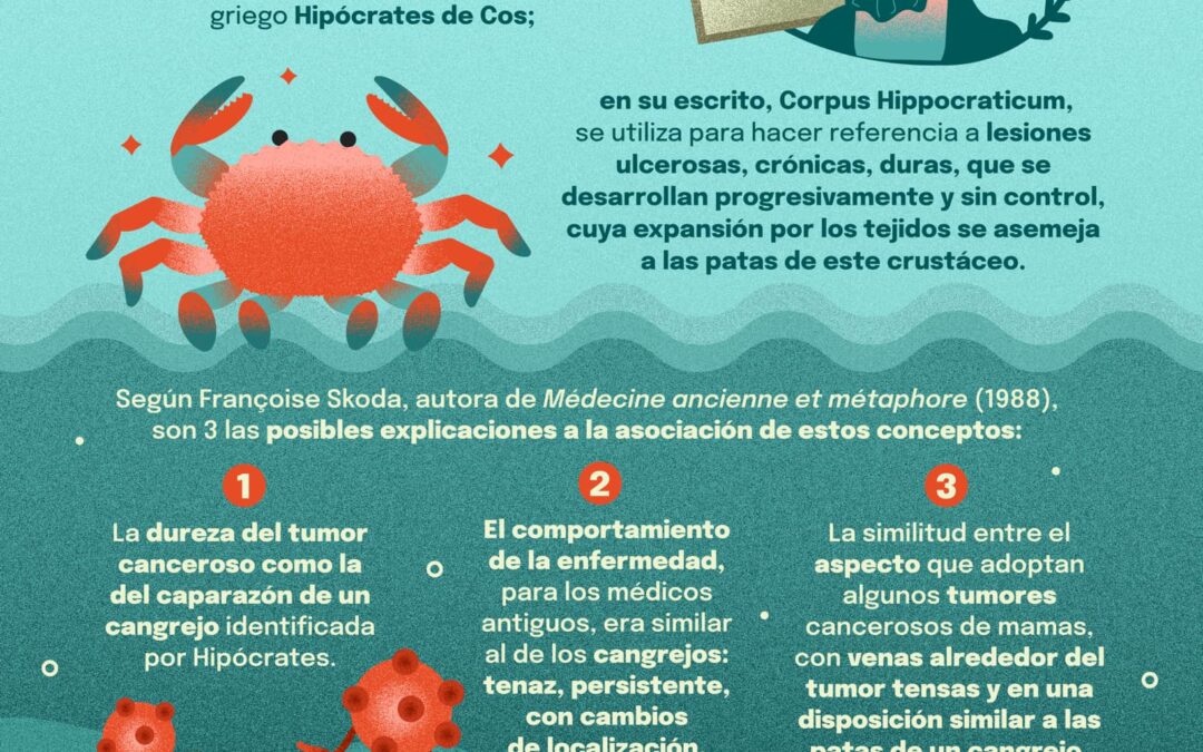 ¿Por qué se representa al cáncer con un cangrejo?
